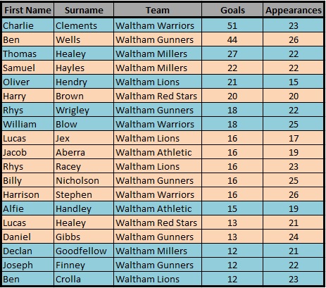 Waltham FC Top Scorers 2013 2014